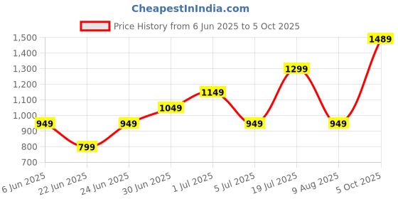 amazon.in Drumstone [𝟏𝟓 𝐘𝐄𝐀𝐑𝐒 𝐖𝐀𝐑𝐑𝐀𝐍𝐓𝐘] USB Charging Electric Citrus Juicer, One-Touch Operation, Easy-to-Clean Detachable Parts, Cordless for Fresh Orange & Lemon Juices drumstone Price History Graph from 6 Jun 2025 to 5 Oct 2025