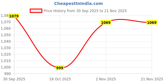 amazon.in Drumstone 𝟏𝟓-𝐘𝐞𝐚𝐫 𝐖𝐚𝐫𝐫𝐚𝐧𝐭𝐲 USB Computer Microphone | Plug & Play Desktop Mic for PC & Laptop | Ideal for Streaming, Podcasting, Recording, Gaming & Online Meetings – Clear Sound Mic Price History Graph from 30 Sep 2025 to 20 Nov 2025