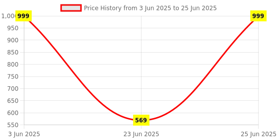 amazon.in Drumstone USB Desktop Microphone, Plug&Play Condenser, Computer, PC, Laptop, Mac, PS4 Mic LED Indicator -360 Gooseneck Design -Recording, Dictation, YouTube, Gaming drumstone Price History Graph from 3 Jun 2025 to 25 Jun 2025