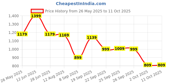 amazon.in Drumstone 𝟏𝟓 𝐘𝐞𝐚𝐫𝐬 𝐖𝐚𝐫𝐫𝐚𝐧𝐭𝐲 USB Mosquito Trap, Strong Suction Vortex Fan, Chemical-Free Design, and Compact Build – Safe Indoor Insect Killer for Bedrooms, Offices and Travel Use. Price History Graph from 26 May 2025 to 10 Oct 2025