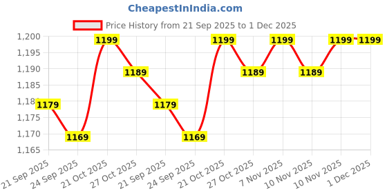 amazon.in Drumstone ๐๐ ๐๐๐๐ซ๐ฌ ๐๐ฎ๐๐ซ๐๐ง๐ญ๐๐, USB Powered Drink Warmer, for Coffee Tea Hot Beverages, Portable Mug Warmer Pad for Desk Travel Home, Universal Gift Idea for Work Colleagues Family Price History Graph from 21 Sep 2025 to 30 Nov 2025
