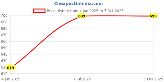amazon.in Drumstone (𝗦𝗽𝗲𝗰𝗶𝗮𝗹 𝟱 𝗬𝗲𝗮𝗿𝘀 𝗪𝗮𝗿𝗿𝗮𝗻𝘁𝘆) USB Rechargeable Touch Sensor Windproof Lighter – Sleek Metal Design, Flameless & Reusable Lighter for Smokers, Outdoor Adventures Price History Graph from 4 Jun 2025 to 6 Oct 2025