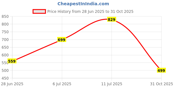 amazon.in Drumstone (๐๐ ๐๐๐๐ซ๐ฌ ๐๐๐ซ๐ซ๐๐ง๐ญ๐ฒ USB Type-C to 3.5mm Jack Audio Cable Connector | Phone Converter Adapter Compatible with Android & iOS Devices | Supports Music Playback Price History Graph from 28 Jun 2025 to 31 Oct 2025