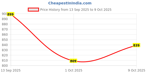 amazon.in Drumstone V9 Single Ear BT4.1 Headset 270 Degrees Rotation BT Remote Control Camera Handsfree Calls Voice Dialing Price History Graph from 13 Sep 2025 to 9 Oct 2025