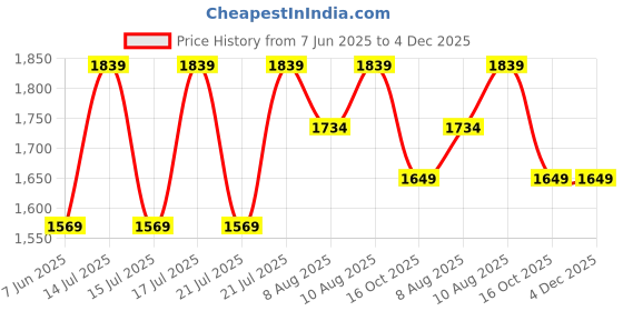 amazon.in Drumstone Virtual Reality VR Headset 3D Glasses VR Goggles for TV, Movies & Video Games, Compatibale All Smartphone drumstone Price History Graph from 7 Jun 2025 to 4 Dec 2025