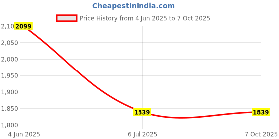 amazon.in Drumstone (𝟏𝟎 𝐘𝐞𝐚𝐫𝐬 𝐖𝐚𝐫𝐫𝐚𝐧𝐭𝐲) VR Headset for iOS & Android – 3D Virtual Reality Glasses with Stereo Headphones, Adjustable Straps & Wide 4.7-7.2" Screen Compatibility for Gaming. Price History Graph from 4 Jun 2025 to 6 Oct 2025