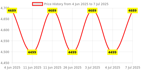 amazon.in Drumstone (𝟏𝟐 𝐘𝐄𝐀𝐑 𝐖𝐚𝐫𝐫𝐚𝐧𝐭𝐲) VR Smart Glasses with Headphones, Virtual Reality 3D with Audio for Smartphone, Viewing Angle 360 Degree Rotation, Lens and Adjustable Price History Graph from 4 Jun 2025 to 7 Jul 2025