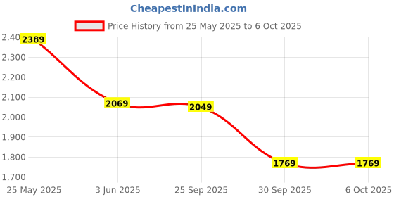 amazon.in Drumstone 𝟏𝟓 𝐘𝐞𝐚𝐫𝐬 𝐖𝐚𝐫𝐫𝐚𝐧𝐭𝐲 Wall Mount DVR/NVR Cabinet with Ventilation, Metal Construction for Secure Storage Box for IT Devices, Networking Equipment & Surveillance Systems. drumstone Price History Graph from 25 May 2025 to 5 Oct 2025