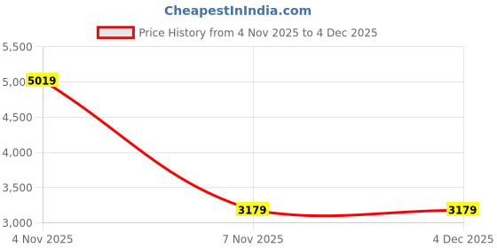 amazon.in Drumstone 𝟏𝟓 𝐘𝐄𝐀𝐑 𝐆𝐔𝐀𝐑𝐀𝐍𝐓𝐄 Wall-Mounted Smart Bluetooth Music Boxing Trainer - Touchscreen Display, Home & Gym Punching Machine (𝐆𝐫𝐞𝐚𝐭 𝐈𝐧𝐝𝐢𝐚𝐧 𝐅𝐞𝐬𝐭𝐢𝐯𝐚𝐥 𝐃𝐞𝐚𝐥) Price History Graph from 4 Nov 2025 to 4 Dec 2025