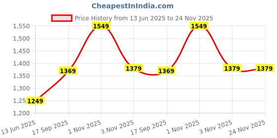 amazon.in Drumstone (๐๐ฉ๐๐๐ข๐๐ฅ ๐๐ ๐๐๐๐ซ๐ฌ Warranty) Innovative Torch Lighter with Electric Watch | Windproof Flame | Adjustable Butane Refill | Perfect for Camping, BBQ & Gifts-๐๐ฎ๐ฅ๐ญ๐ข๐๐จ๐ฅ๐จ๐ซ Price History Graph from 13 Jun 2025 to 24 Nov 2025
