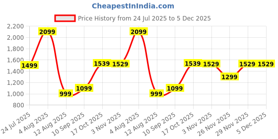 amazon.in Drumstone (𝟏𝟎+𝟐 𝗬𝗲𝗮𝗿𝘀 Warranty Portable Double-Ended Spray Fan USB Rechargeable Mini Mist Fan with LED Light & 280ml Water Tank | Dual Spray Cooling Desk Fan for Home, Office, Travel -White Price History Graph from 24 Jul 2025 to 5 Dec 2025