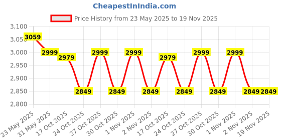 amazon.in Drumstone(𝐒𝐩𝐞𝐜𝐢𝐚𝐥 𝟏𝟓 𝐘𝐞𝐚𝐫𝐬 Warranty) Wireless GSM Desktop Phone with SIM Slot - Caller ID Display, Rechargeable Battery, Hands-Free Landline for Home,Office,Hotel-𝐌𝐮𝐥𝐭𝐢𝐜𝐨𝐥𝐨𝐫 Price History Graph from 23 May 2025 to 19 Nov 2025