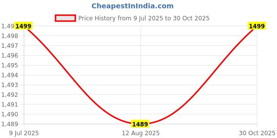 amazon.in Drumstone (𝗦𝗽𝗲𝗰𝗶𝗮𝗹 𝗘𝗱𝗶𝘁𝗶𝗼𝗻 + 𝟱-𝗬𝗿 𝗪𝗮𝗿𝗿𝗮𝗻𝘁𝘆) Weight Scale 120kg – Durable – Easy-Read Mechanical Dial for Daily Wellness Tracking, Accurate Body Weight Measurement drumstone Price History Graph from 9 Jul 2025 to 30 Oct 2025