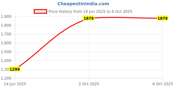 amazon.in DRUMSTONE (𝟏𝟔-𝐘𝐄𝐀𝐑 𝐖𝐀𝐑𝐑𝐀𝐍𝐓𝐘) White 7.4V Citrus Juicer – Rechargeable and Portable Juicer for Fresh Citrus Extraction, Sleek and Convenient Design Price History Graph from 14 Jun 2025 to 6 Oct 2025