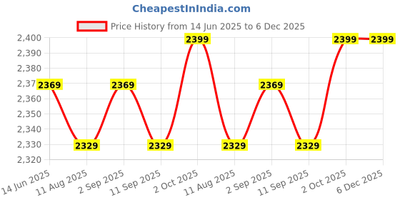 amazon.in Drumstone Wi-Fi Waterproof Sports 4K Action Camera - Ultra Hd 1080p, 16Mp,2 Inch LCD Display Price History Graph from 14 Jun 2025 to 5 Dec 2025