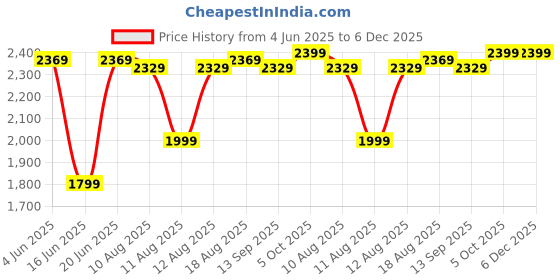 amazon.in Drumstone Wi-Fi Waterproof Sports 4K Action Camera - Ultra Hd 1080p, 16Mp,2 Inch LCD Display(1 Year Warranty) Price History Graph from 4 Jun 2025 to 6 Dec 2025