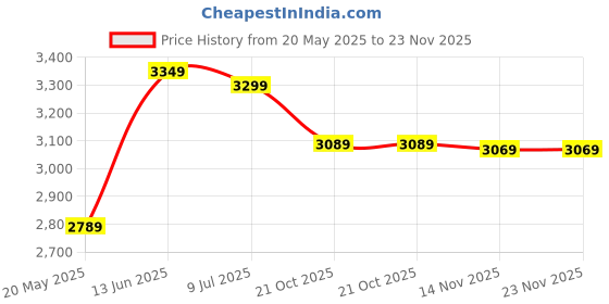 amazon.in DRUMSTONE ( WINters 𝐂𝐨𝐦𝐛𝐨 10+7 Years Warranty ) Electric Hot Air Popcorn Maker | 1200W Oil-Free Popper for Healthy Snacks | Quick, Easy-to-Use Machine for Home, Kids & Parties Price History Graph from 20 May 2025 to 22 Nov 2025