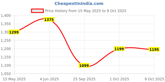 amazon.in DRUMSTONE ( Winters Special 17 Years Warranty ) Portable Instant Water Geyser with Auto-Cut & Copper Heating | Energy-Saving, Shockproof & Compact Design for Home, Kitchen & Office Use-Multicolor drumstone Price History Graph from 15 May 2025 to 9 Oct 2025