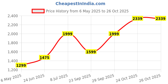 amazon.in Drumstone (Winters Special 𝟭𝟲 𝗬𝗲𝗮𝗿𝘀 Warranty) Instant Tap Water Heater/Geyser for Kitchen, Bathroom, Office, Restaurants, Labs, Clinics, Saloon, LED Electric Head Water Heater Price History Graph from 6 May 2025 to 26 Oct 2025