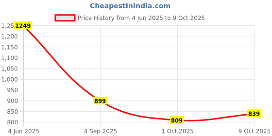 amazon.in Drumstone Wireless Bluetooth Canceling Headphones, Hands-Free, Microphone for All Smartphones Price History Graph from 4 Jun 2025 to 9 Oct 2025