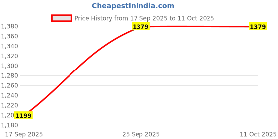 amazon.in Drumstone 𝟏𝟓 𝐘𝐄𝐀𝐑𝐒 𝐖𝐀𝐑𝐑𝐀𝐍𝐓𝐘 Wireless Bluetooth Headphone Crystal Clear Sound & Good Bass Support FM and SD Card Slot with Music and Calling Control Price History Graph from 17 Sep 2025 to 10 Oct 2025