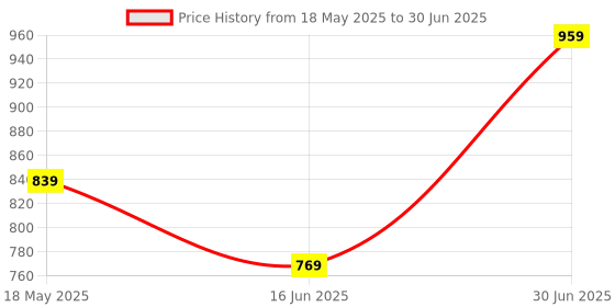 amazon.in Drumstone 𝟏𝟓 𝐘𝐞𝐚𝐫𝐬 𝐖𝐚𝐫𝐫𝐚𝐧𝐭𝐲 Wireless Bluetooth Selfie Stick Tripod Stand Comes with Shutter Button Remote, Compatible for All Smartphones. Price History Graph from 18 May 2025 to 30 Jun 2025