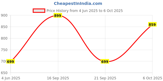 amazon.in Drumstone Wireless Digital Bluetooth Audio Transmitter for TV Smart Phone, PC, MP3, MP4, and DVD Car Player Wireless 3.5mm Adapter drumstone Price History Graph from 4 Jun 2025 to 6 Oct 2025