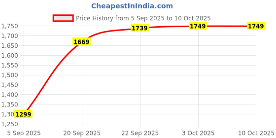 amazon.in Drumstone 𝟏𝟓 𝐘𝐞𝐚𝐫𝐬 𝐆𝐮𝐚𝐫𝐚𝐧𝐭𝐞𝐞, wireless electric citrus juicer, portable orange lemon squeezer, rechargeable USB juicer, for home travel office, works with pomegranate, easy cleaning Price History Graph from 5 Sep 2025 to 10 Oct 2025