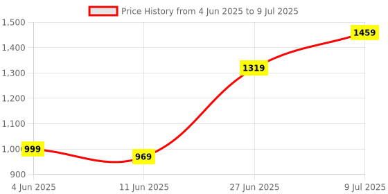 amazon.in Drumstone 𝟏𝟓 𝐘𝐞𝐚𝐫𝐬 𝐖𝐚𝐫𝐫𝐚𝐧𝐭𝐲 Wireless G-Shape Charging Speaker, Digital Alarm Clock Built-In Lights | Nightlight Speaker | Dimmable LED Light | Portable Multifunctional Charging Speaker. drumstone Price History Graph from 4 Jun 2025 to 9 Jul 2025