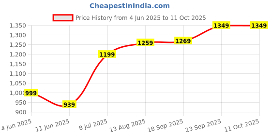 amazon.in Drumstone 𝟏𝟓 𝐘𝐄𝐀𝐑𝐒 𝐖𝐀𝐑𝐑𝐀𝐍𝐓𝐘 Wireless G Speaker with Wireless Charging, Desk Lamp Bedside Night Light, Smart Light, Sound Machine, and Bedroom Home Decor Price History Graph from 4 Jun 2025 to 11 Oct 2025