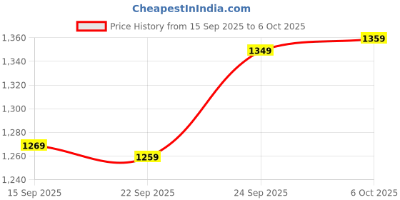 amazon.in Drumstone 𝟏𝟓 𝐘𝐄𝐀𝐑𝐒 𝐖𝐀𝐑𝐑𝐀𝐍𝐓𝐘 Wireless G Speaker with Wireless Charging | Desk Lamp & Bedside Night Light | Smart LED Light & Sound Machine | Multi-Function Bedroom Decor & Home Accessory Price History Graph from 15 Sep 2025 to 6 Oct 2025