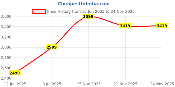 amazon.in Drumstone (𝐒𝐭𝐞𝐚𝐥 𝐭𝐡𝐞 𝐃𝐞𝐚𝐥 𝐰𝐢𝐭𝐡 𝟏𝟓 𝐘𝐞𝐚𝐫𝐬 𝐖𝐚𝐫𝐫𝐚𝐧𝐭𝐲) Wireless GSM Desk Phone with SIM Card, Landline for Home & Office, Wall-Mountable Price History Graph from 12 Jun 2025 to 23 Nov 2025