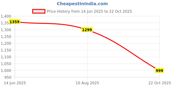 amazon.in Drumstone Wireless Hand Mixer, Charging Handheld 2PC Portable Whisk Mini HIGH Power Beater Baking Hand HELD Mixer Price History Graph from 14 Jun 2025 to 22 Oct 2025