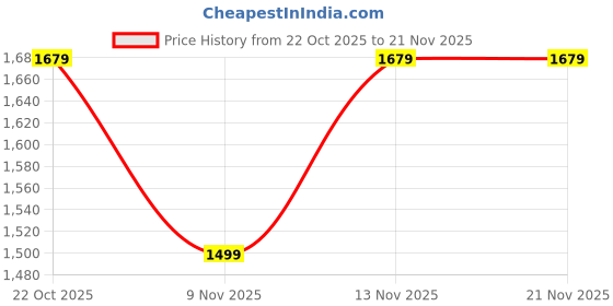 amazon.in Drumstone (๐ฆ๐ฝ๐ฒ๐ฐ๐ถ๐ฎ๐น ๐ญ๐ฌ ๐ฌ๐ฒ๐ฎ๐ฟ๐ ๐ช๐ฎ๐ฟ๐ฟ๐ฎ๐ป๐๐ Wireless Headset Microphone โ Exceptional Sound Quality, Comfortable Design, and Seamless Wireless Connectivity Price History Graph from 22 Oct 2025 to 21 Nov 2025