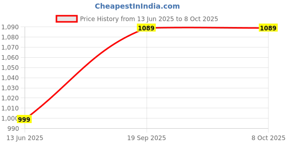 amazon.in Drumstone Wireless Omnidirectional Microphone Blogging 3.5mm Video Mic(1 Year Warranty) Price History Graph from 13 Jun 2025 to 8 Oct 2025