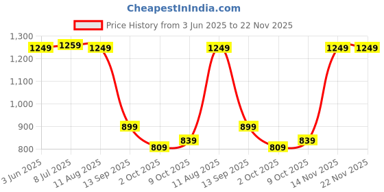 amazon.in Drumstone (𝐋𝐢𝐦𝐢𝐭𝐞𝐝 𝐓𝐨𝐝𝐚𝐲 Wireless Single-Ear Headset Headset – One-Tap Call Answering 270° Ear Hook Design, Long Runtime – Ideal for Work and Travel 𝟏𝟓 𝐘𝐞𝐚𝐫𝐬 𝐖𝐚𝐫𝐫𝐚𝐧𝐭𝐲 Price History Graph from 3 Jun 2025 to 22 Nov 2025