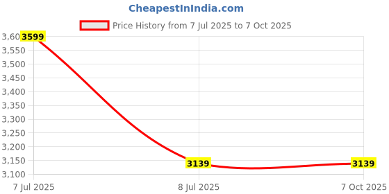 amazon.in Drumstone (𝐁𝐔𝐘 𝐎𝐍𝐄 𝐆𝐄𝐓 𝐎𝐍𝐄) Wireless USB Citrus Juicer – Rechargeable, Easy-Clean Portable Juicer for Oranges, Lemons & More, Ideal for Home, Office, or On-the-Go Juicing Price History Graph from 7 Jul 2025 to 6 Oct 2025