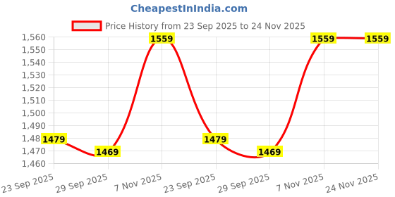 amazon.in Drumstone ( With 12 Years Warranty) 3D Headset Virtual Reality Glasses - 3D Headsets for Video Movies & Games Compatible with All Smartphones Price History Graph from 23 Sep 2025 to 24 Nov 2025