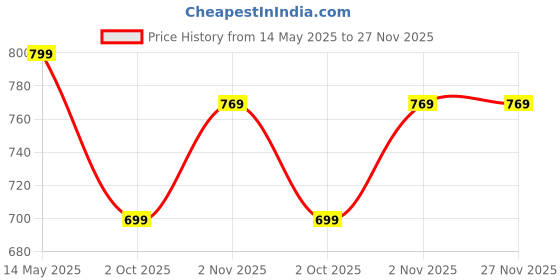 amazon.in Drumstone with 12 Years Warranty 3D Phone Screen Magnifier,Telescopic Cell Phone Projector,Phone Screen Amplifier for Movies, Videos and Gaming(Black) drumstone Price History Graph from 14 May 2025 to 27 Nov 2025