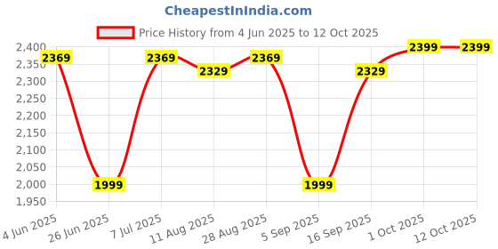 amazon.in Drumstone 【 with 12 Years Warranty 4K 1080 Action Camera, Dual 2 Inch LCD Screen 16 MP Image Sensor 170 Wide-Angle Lens Sports Camera drumstone Price History Graph from 4 Jun 2025 to 11 Oct 2025