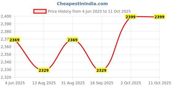 amazon.in Drumstone 【 with 12 Years Warranty 4K 1080 Action Camera, Dual 2 Inch LCD Screen 16 MP Image Sensor 170 Wide-Angle Lens Sports Camera drumstone Price History Graph from 4 Jun 2025 to 11 Oct 2025