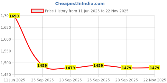 amazon.in Drumstone ( with 12 Years Warranty) Full Hd 1080Paction Camera with 170 Ultra Wide-Angle Lens & Full Accessories Waterproof Digital Cam Price History Graph from 11 Jun 2025 to 22 Nov 2025