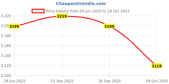 amazon.in Drumstone ( with 12 Years Warranty) Mini Projector Portable Outdoor Projector Price History Graph from 29 Jun 2025 to 17 Oct 2025