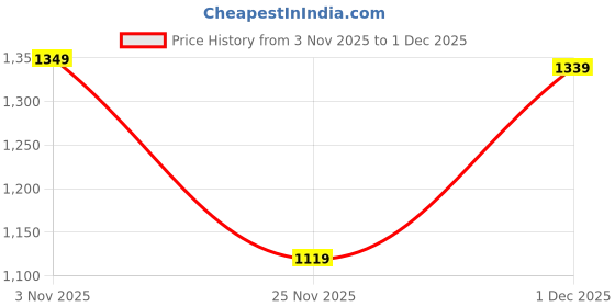 amazon.in Drumstone 【with 12 Years Warranty】 Mosquito Racket. Featuring a Powerful 3000-volt Charge, USB rechargeability, and a 3-Layer Safety mesh with Safe Touch Technology ILatest for Home, Bedroom Price History Graph from 3 Nov 2025 to 1 Dec 2025