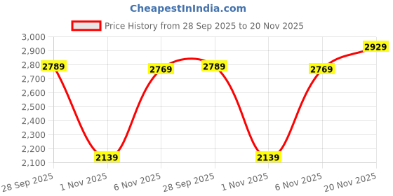 amazon.in Drumstone 【with 12 Years Warranty】 Smart Sweeper Vacuum Robot Cleaner: Circle Sweeper Small Thing with Reduced Size and Long Battery Life for Full Coverage on Wood Floors, Marbles, and Floor Tiles Price History Graph from 28 Sep 2025 to 20 Nov 2025