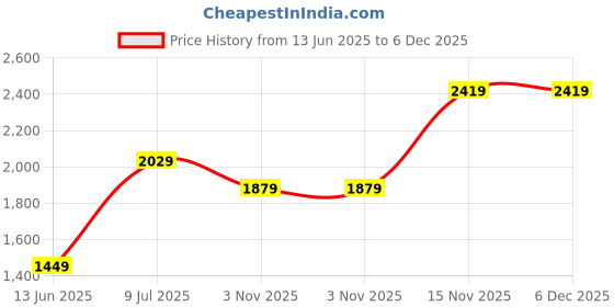 amazon.in Drumstone [𝙎𝙥𝙚𝙘𝙞𝙖𝙡 𝘿𝙚𝙖𝙡 With 15 Year Warrnaty] Oil-Free Hot Air Popcorn Machine Mini Black Popcorn Maker for Household & Kitchen, Healthy Air-Popped Corn with No Oil, Perfect for Family Use Price History Graph from 13 Jun 2025 to 6 Dec 2025