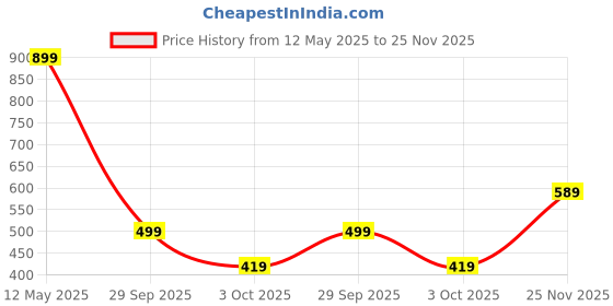 amazon.in Drumstone ( with 15 Years Warranty ) Mobile Phone Screen 3D Magnifier Anti-Radiation Smartphone Video Expander Eye Protection 12 Inch Comaptible with All Smartphones drumstone Price History Graph from 12 May 2025 to 25 Nov 2025