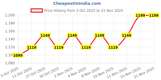 amazon.in Drumstone 𝐃𝐫𝐮𝐦𝐬𝐭𝐨𝐧𝐞 WS-1698 (𝟏𝟎-𝐘𝐞𝐚𝐫 𝐖𝐚𝐫𝐫𝐚𝐧𝐭𝐲) Wireless Karaoke Microphone – Bluetooth Handheld Mic with Built-in Speaker & Recording for Parties & Events Price History Graph from 3 Oct 2025 to 20 Nov 2025