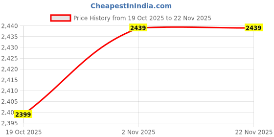amazon.in Drumstone (๐๐+๐ Year Warranty) Tankless Electric Hot Water Heater Faucet 3000W Instant Heating Tap with LCD Display Energy-Efficient Rapid Heating for Kitchen & Bathroom Adjustable Temperature Price History Graph from 19 Oct 2025 to 21 Nov 2025