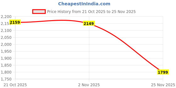 amazon.in Drumstone 𝟓+𝟓 YEARS 𝐆𝐔𝐀𝐑𝐀𝐍𝐓𝐄𝐄 Anti-Gravity Water Drop Humidifier 800MLUltrasonic Cool Mist Maker with LED Clock Display, Quiet Desktop Air Humidifier for Bedroom, Office & Home Decor GIFT Price History Graph from 21 Oct 2025 to 25 Nov 2025
